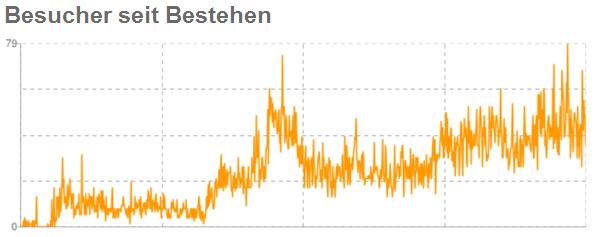 Statistik -KV-Online